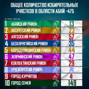ОБЩЕЕ КОЛИЧЕСТВО ИЗБИРАТЕЛЬНЫХ УЧАСТКОВ ОБЛАСТИ АБАЙ
