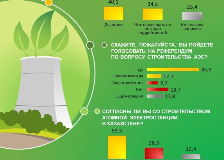 57,8 процент респондентов готовы принять участие в референдуме