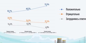 Наблюдается неуклонный рост числа сторонников АЭС – результаты трех соцопросов
