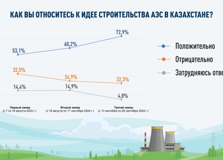 Наблюдается неуклонный рост числа сторонников АЭС – результаты трех соцопросов