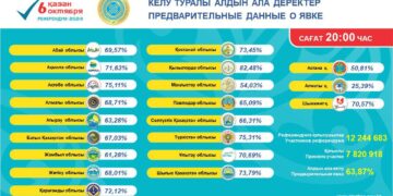 О предварительных итогах явки граждан, имеющих право голосовать на республиканском референдуме 6 октября 2024 года