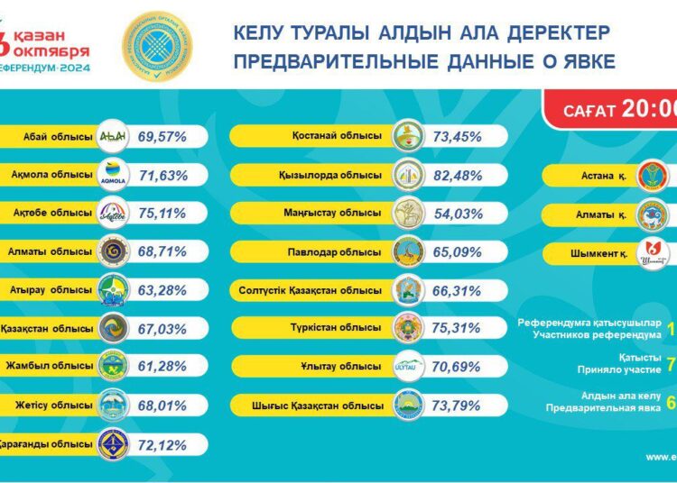 О предварительных итогах явки граждан, имеющих право голосовать на республиканском референдуме 6 октября 2024 года