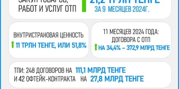 Внутристрановая ценность в приоритете: на 34,4% выросла сумма договоров, заключенных с отечественными товаропроизводителями