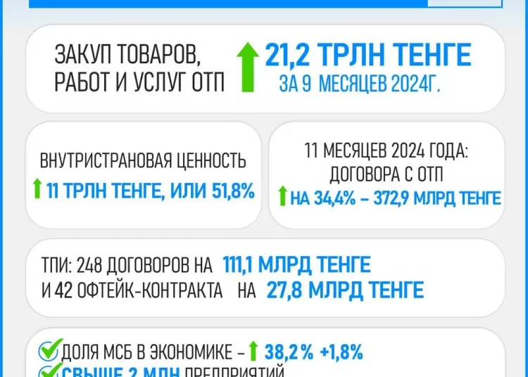 Внутристрановая ценность в приоритете: на 34,4% выросла сумма договоров, заключенных с отечественными товаропроизводителями