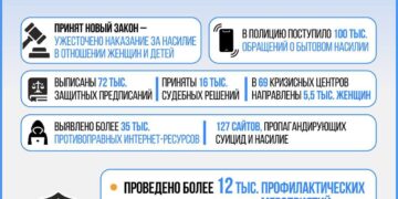 В Казахстане усиливаются меры профилактики домашнего насилия и защиты прав женщин