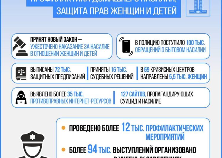 В Казахстане усиливаются меры профилактики домашнего насилия и защиты прав женщин