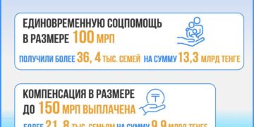 Единовременная соцпомощь в размере 100 МРП предоставлена более 36, 4 тыс. семьям, пострадавшим от паводков в 2024 году