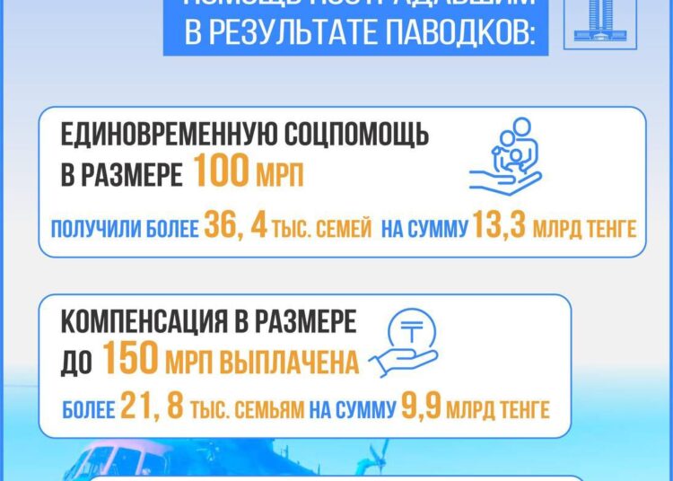 Единовременная соцпомощь в размере 100 МРП предоставлена более 36, 4 тыс. семьям, пострадавшим от паводков в 2024 году