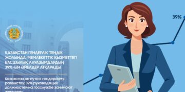 Казахстан на пути к гендерному равенству: 39% руководящих должностей на госслужбе занимают женщины