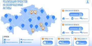 За счет возвращенных активов в Казахстане строят школы, больницы и водопроводы