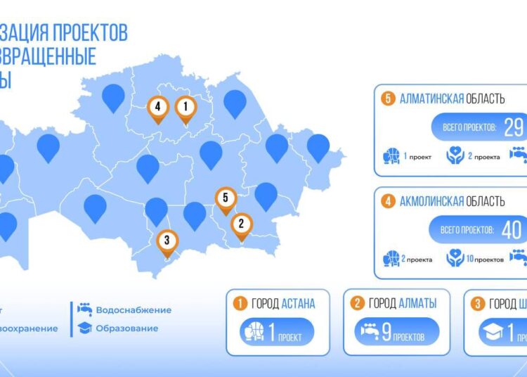 За счет возвращенных активов в Казахстане строят школы, больницы и водопроводы