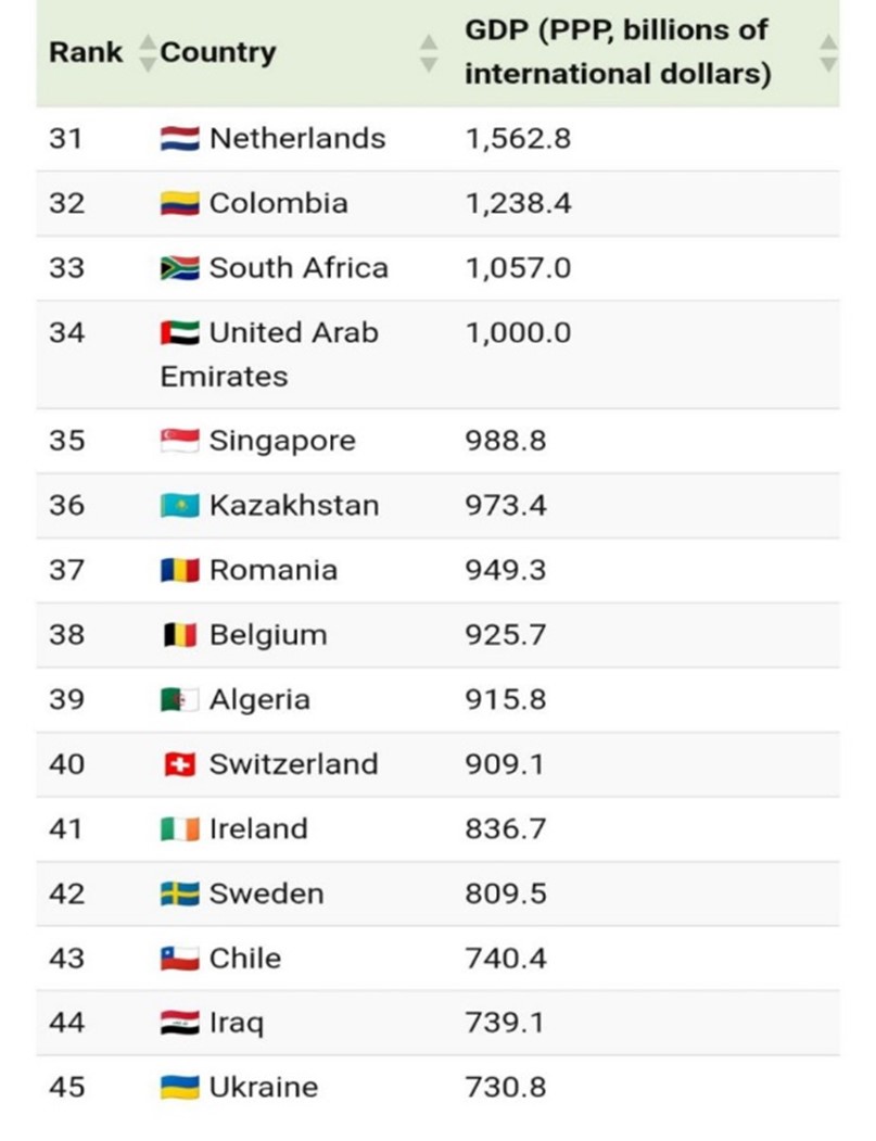 Казахстан вошёл в топ-40 крупнейших экономик мира