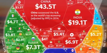 Казахстан вошёл в топ-40 крупнейших экономик мира
