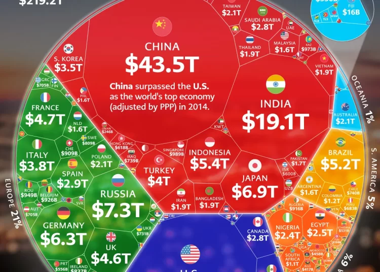 Казахстан вошёл в топ-40 крупнейших экономик мира