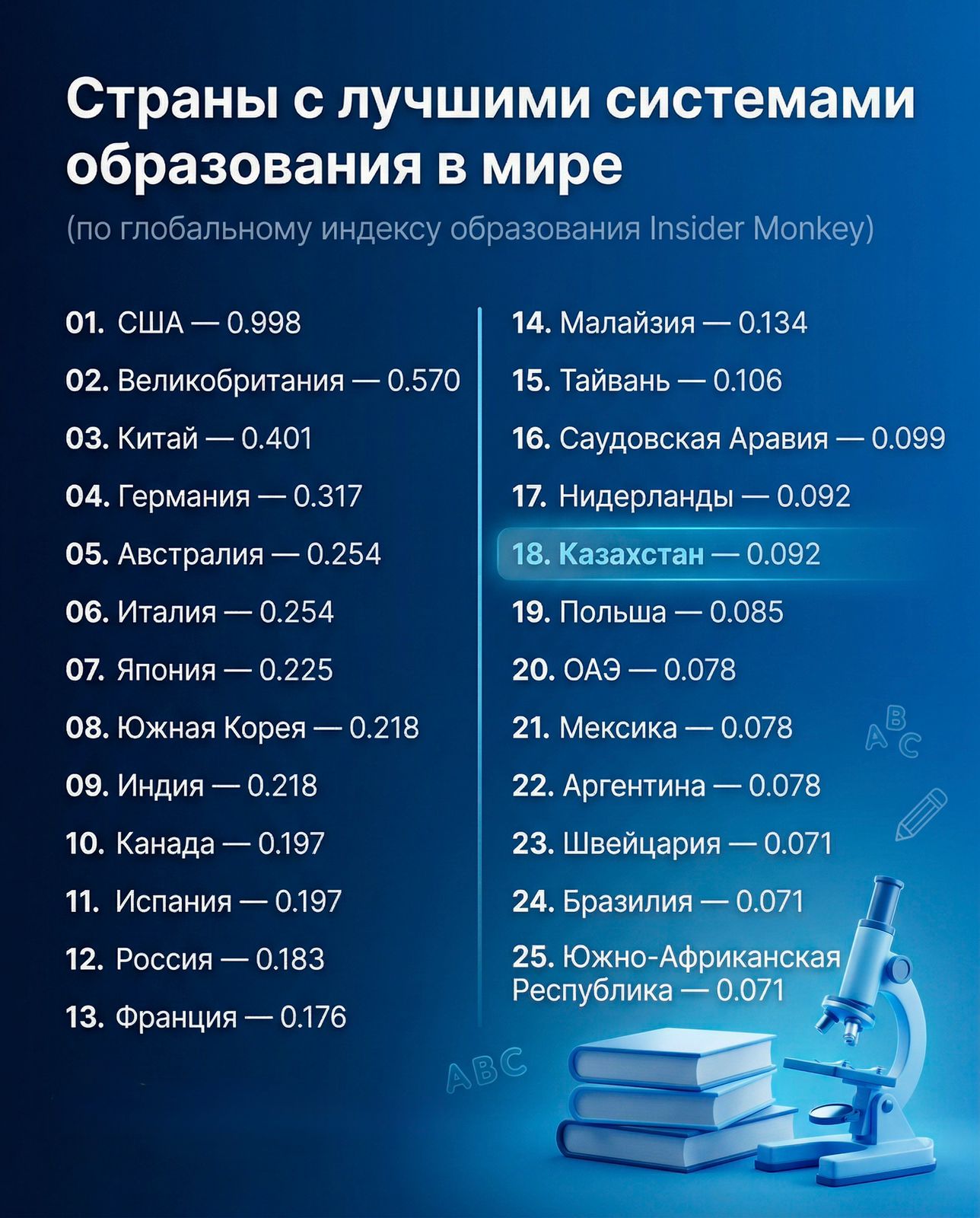 Казахстан закрепился в глобальном топ-20 по образованию, усиливая позиции среди развитых систем