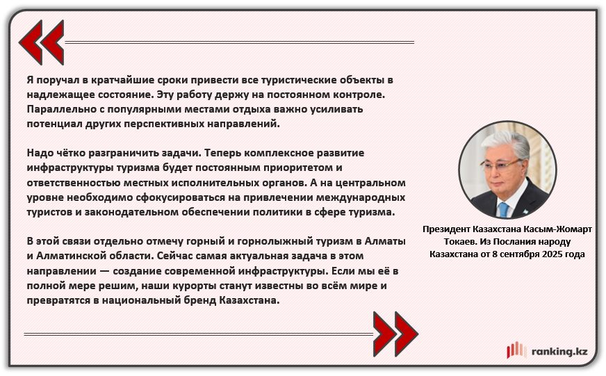 В мировом туристическом рейтинге Казахстан поднялся на 28 позиций