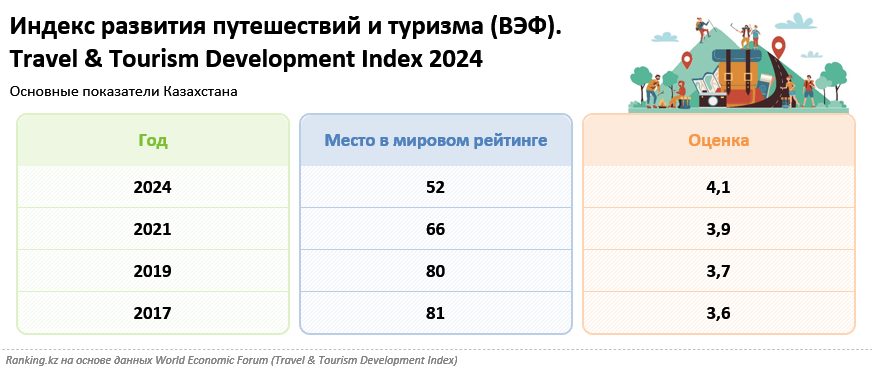 В мировом туристическом рейтинге Казахстан поднялся на 28 позиций