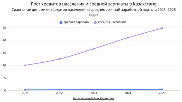 Казахстан все глубже уходит в кредиты: долги населения растут быстрее зарплат