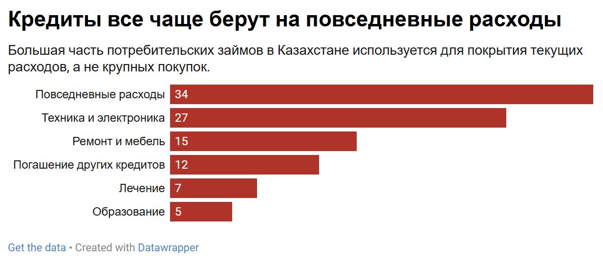 Казахстан все глубже уходит в кредиты: долги населения растут быстрее зарплат