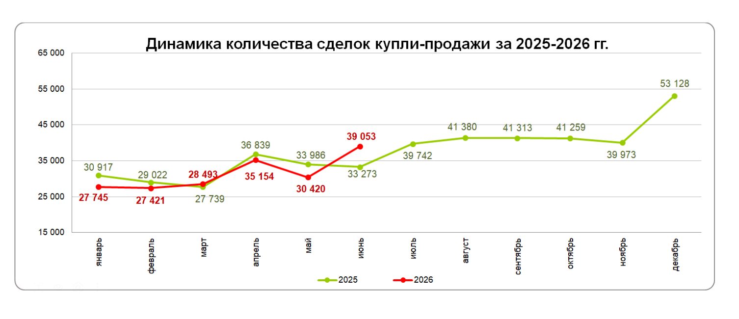 Количество сделок купли-продажи жилья увеличилось на 28,4%
